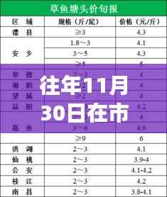 历年11月30日市场鱼类养殖解析与回顾