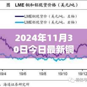 2024年11月30日最新铜价走势分析，市场趋势与价格动态