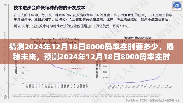 揭秘未来技术前沿，预测2024年12月18日8000码率实时需求深度解析