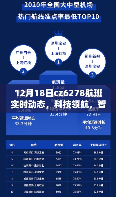 科技领航,智享出行,CZ6278航班实时动态智能追踪系统开启智慧航空新纪元