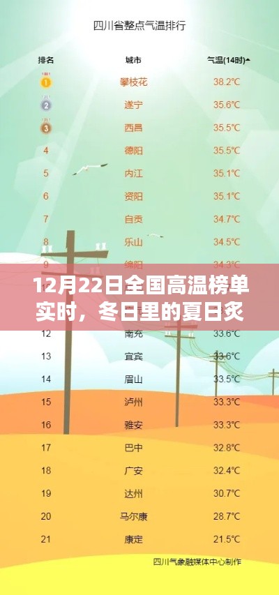 全国高温榜单实时更新,冬日再现夏日炙热