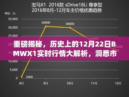 重磅揭秘，BMWX1实时行情深度解析，洞悉市场风云——历史12月22日行情回顾与趋势展望