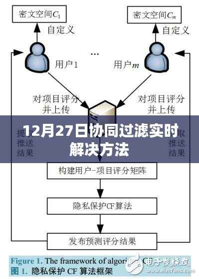 协同过滤实时解决方案,12月27日实施策略