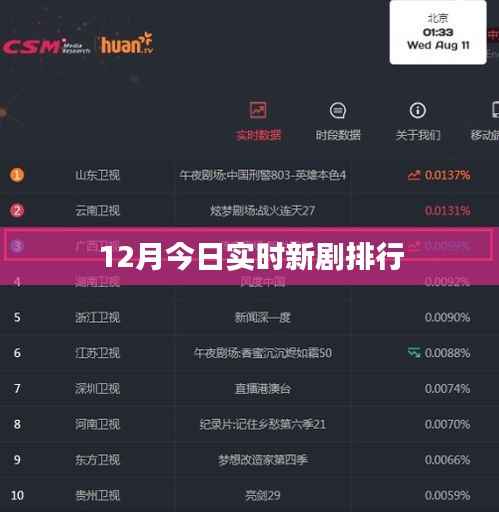 12月新剧实时排行今日更新